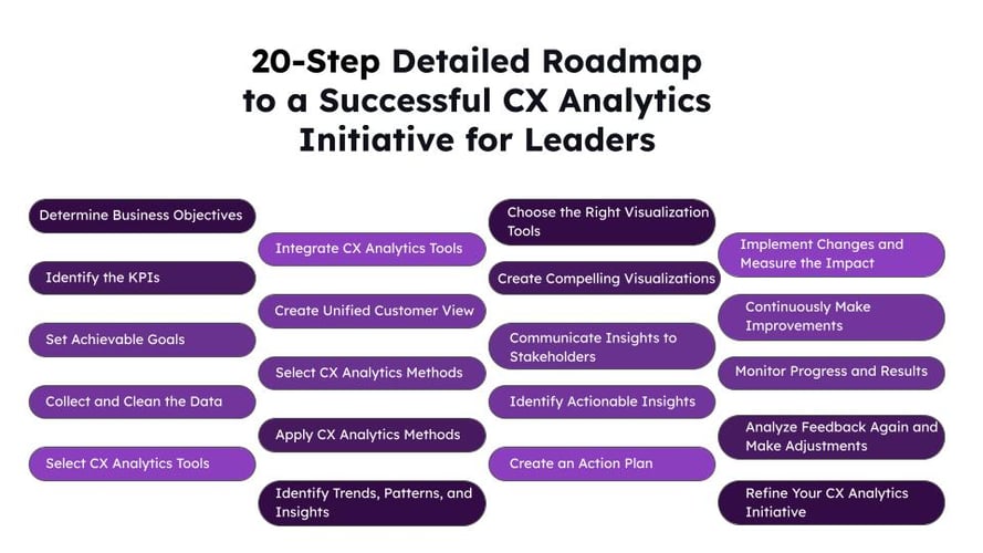 20-Step Detailed Roadmap for a Successful CX Analytics for Leaders