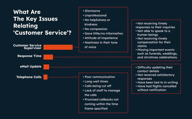 Clootrack Airline insights - Key Issues realting customer service