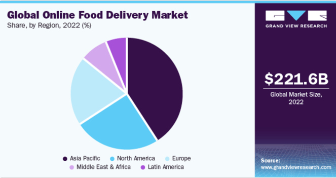 Global online food delivery market