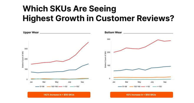 SKU with highest customer reviews: Upper wear and bottom wear