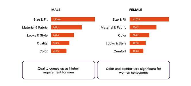 Customer experience aspects: Male V/s Female customers