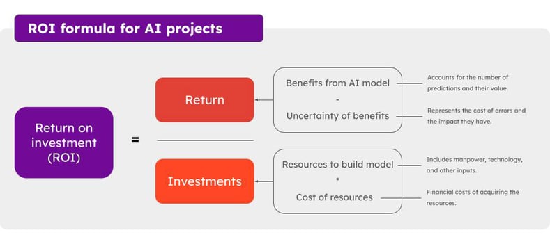 ROI formula for AI projects-clootrack