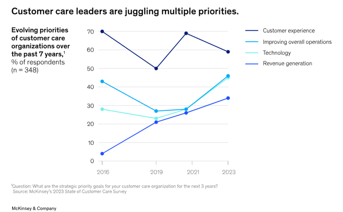 Mckinsey report on top factors in customer care 