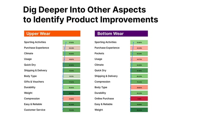 Other customer experience aspects: Upper wear and bottom wear