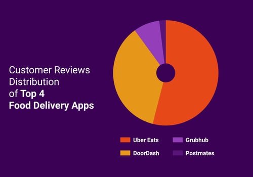 customer review distribution of food delivery app