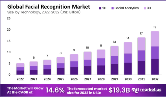 Global facial recognition market