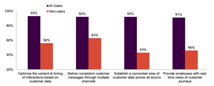 AI-powered cx insights boost personalization